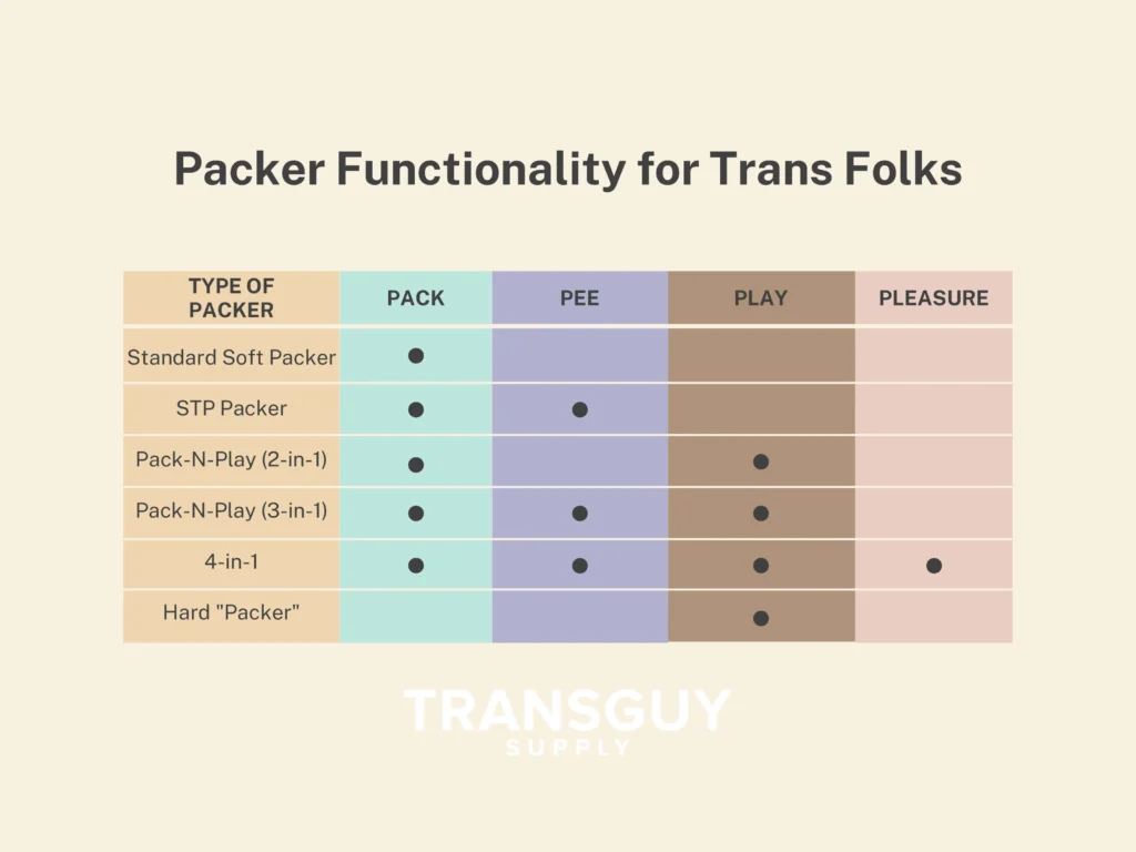 A chart titled "Packer Functionality for Trans Folks" offers packing tips by listing types of packers: Standard Soft, STP, Pack-N-Play (2-in-1), Pack-N-Pee (2-in-1), 4-in-1, and Hard "Packer" against functions: Pack, Pee, Play, and Pleasure. Dots indicate which packer serves each